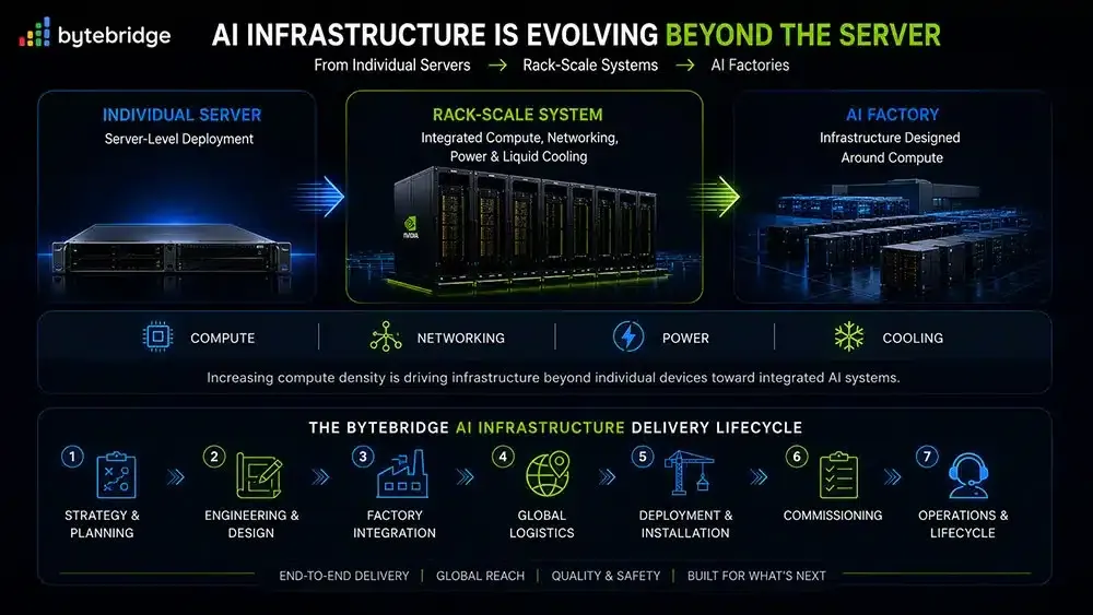 A IA Está Redefinindo Como os Data Centers São Construídos