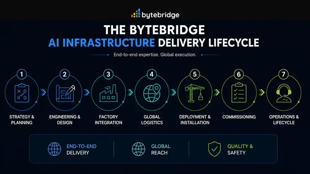 Acelerando a Entrega de Infraestrutura de IA com ByteBridge